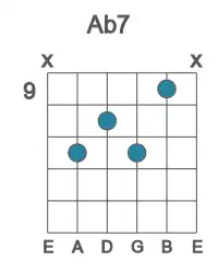 Guitar voicing #3 of the Ab 7 chord